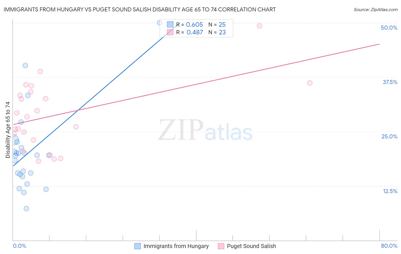 Immigrants from Hungary vs Puget Sound Salish Disability Age 65 to 74