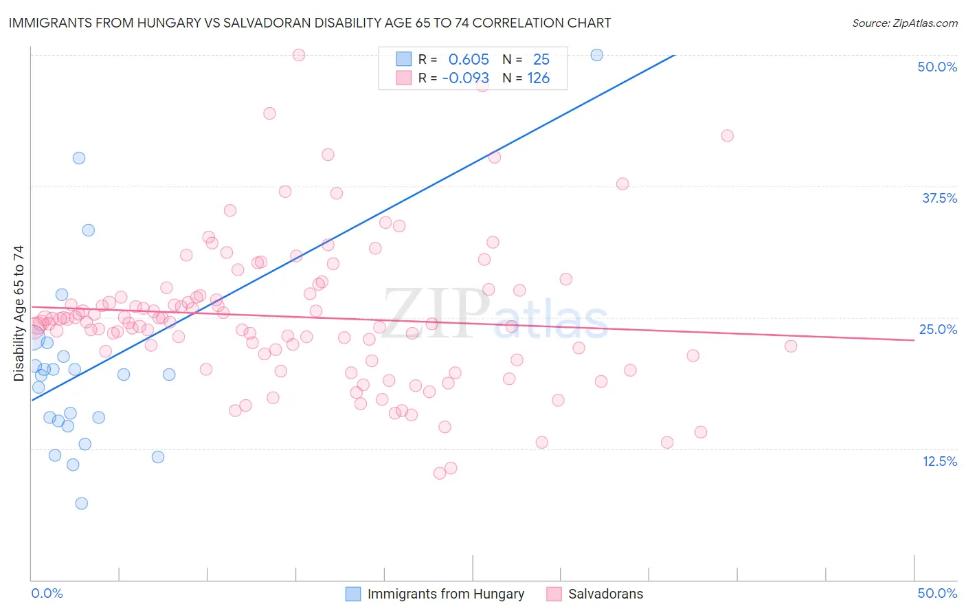 Immigrants from Hungary vs Salvadoran Disability Age 65 to 74