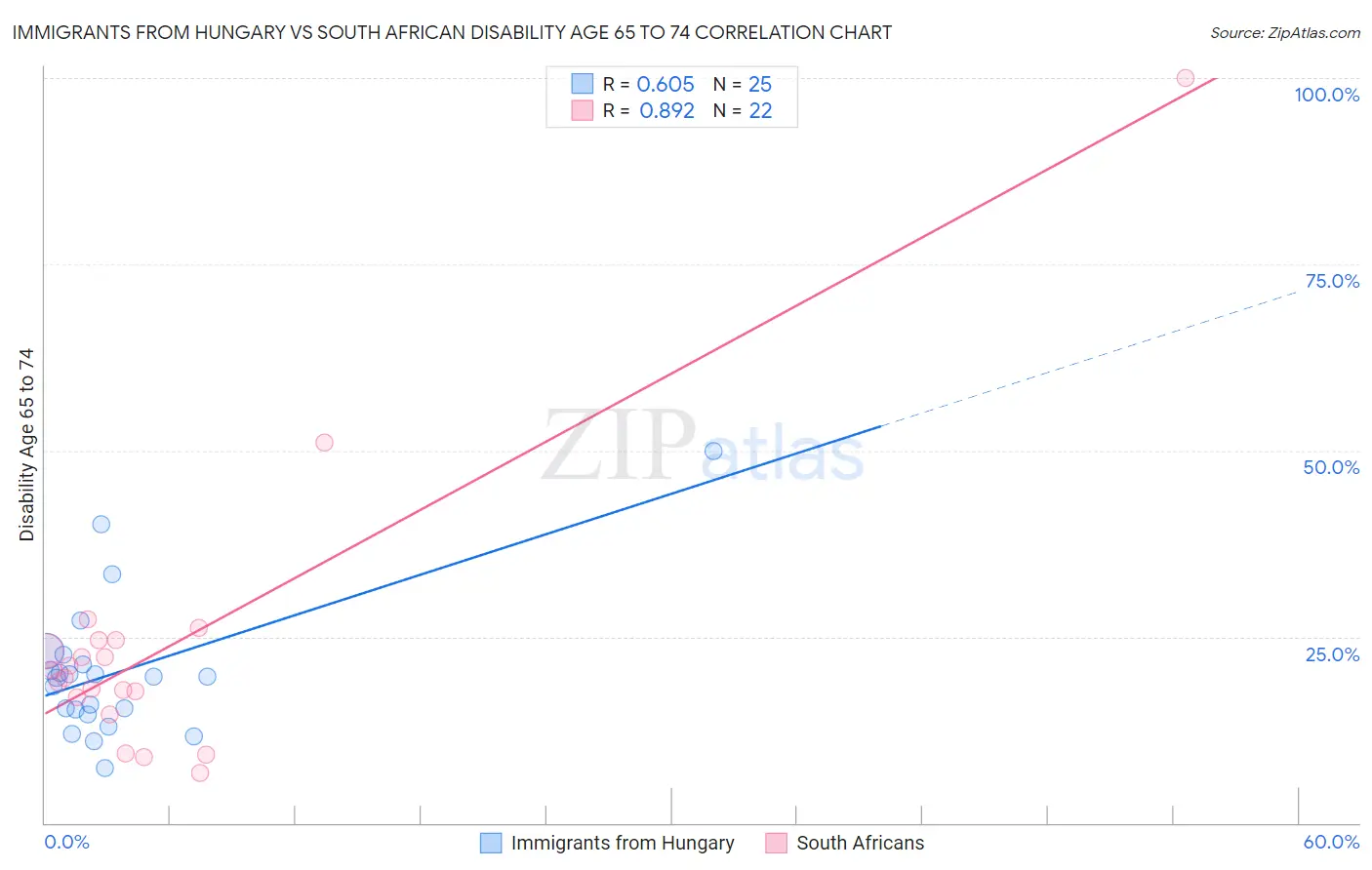Immigrants from Hungary vs South African Disability Age 65 to 74