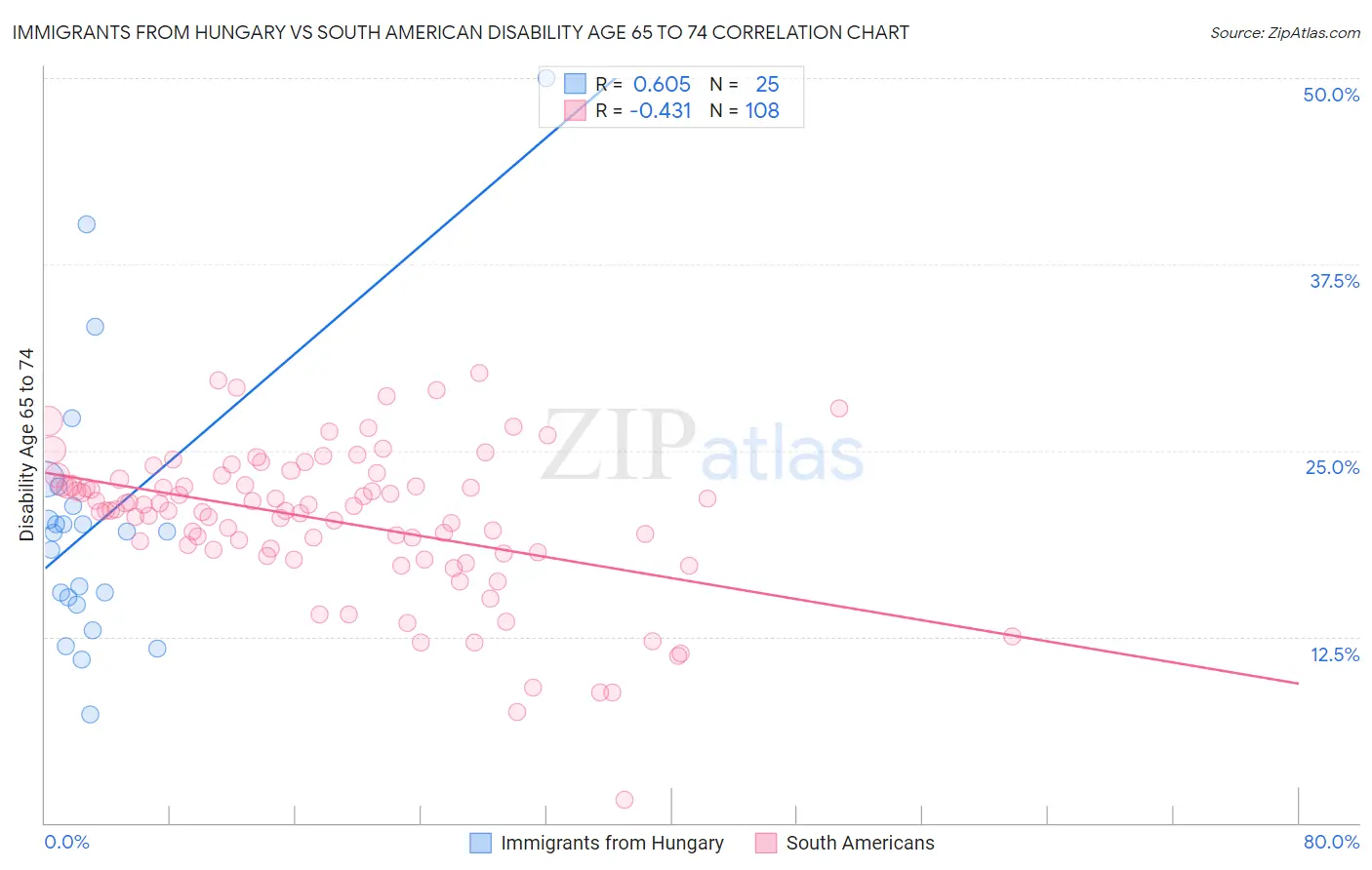 Immigrants from Hungary vs South American Disability Age 65 to 74