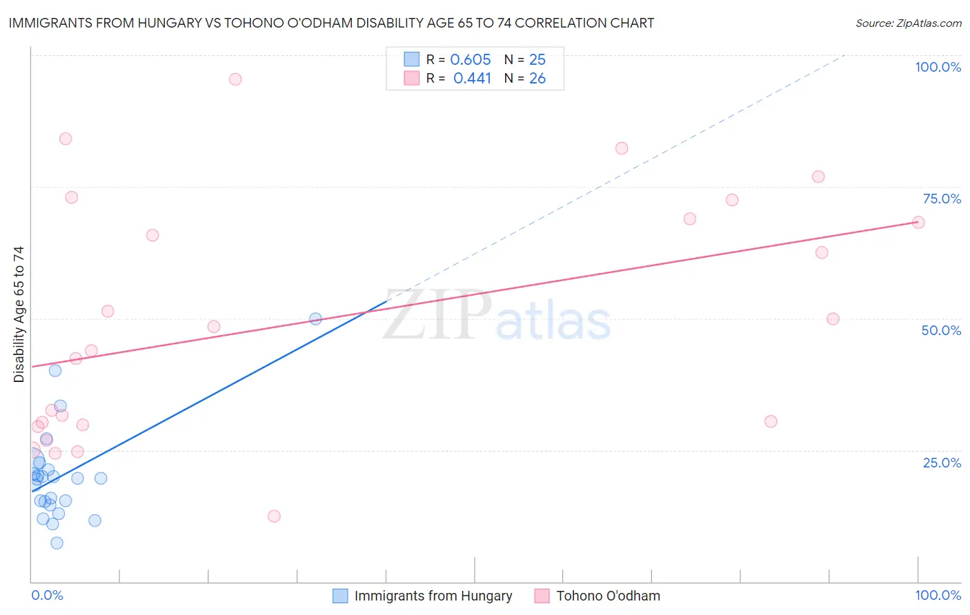Immigrants from Hungary vs Tohono O'odham Disability Age 65 to 74
