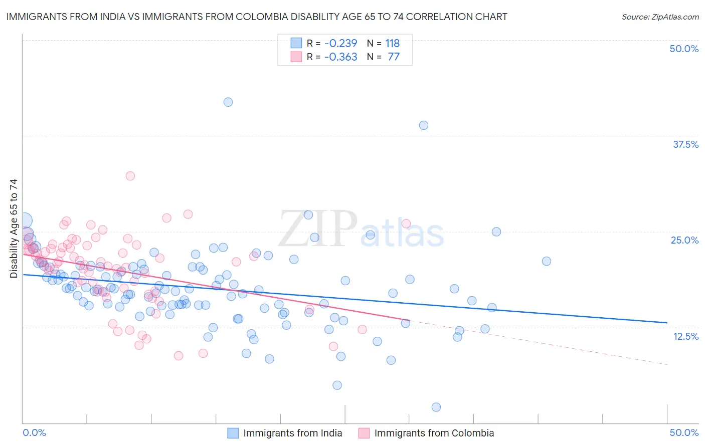 Immigrants from India vs Immigrants from Colombia Disability Age 65 to 74