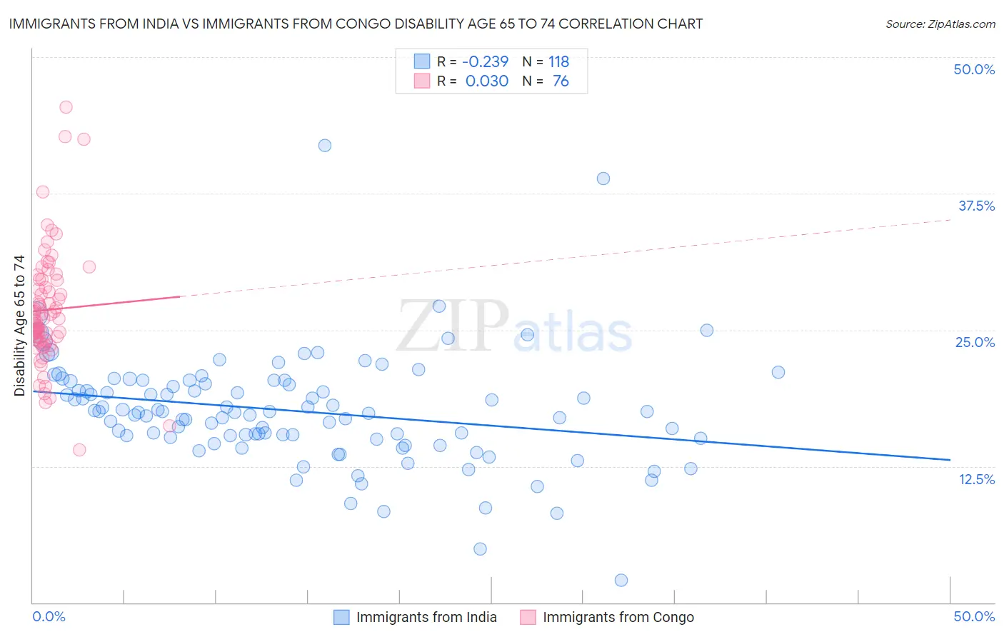 Immigrants from India vs Immigrants from Congo Disability Age 65 to 74