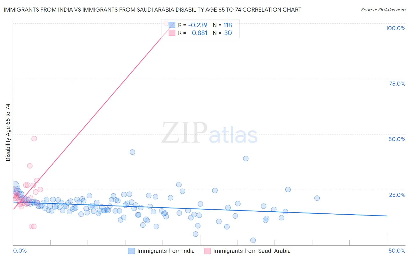 Immigrants from India vs Immigrants from Saudi Arabia Disability Age 65 to 74