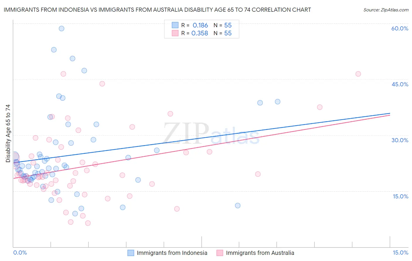 Immigrants from Indonesia vs Immigrants from Australia Disability Age 65 to 74