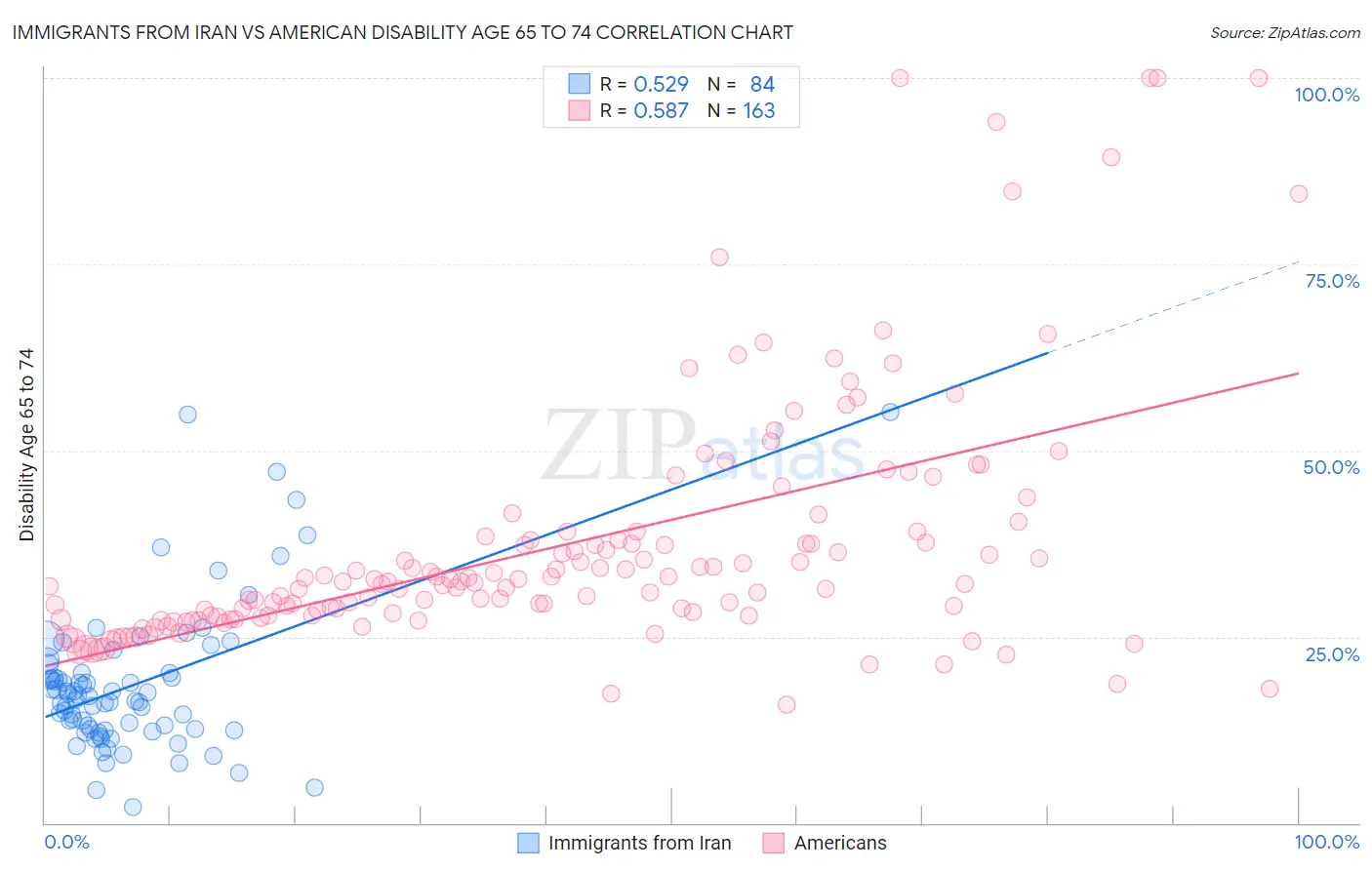 Immigrants from Iran vs American Disability Age 65 to 74