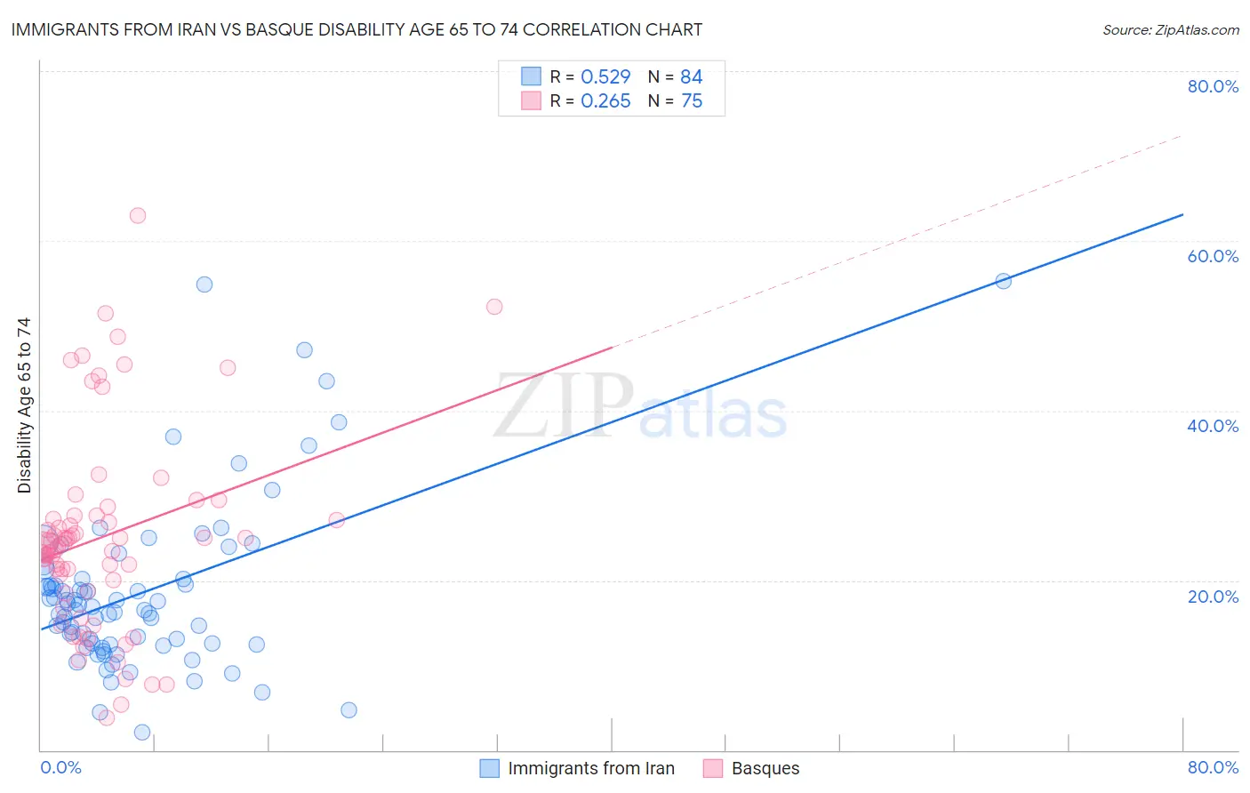 Immigrants from Iran vs Basque Disability Age 65 to 74