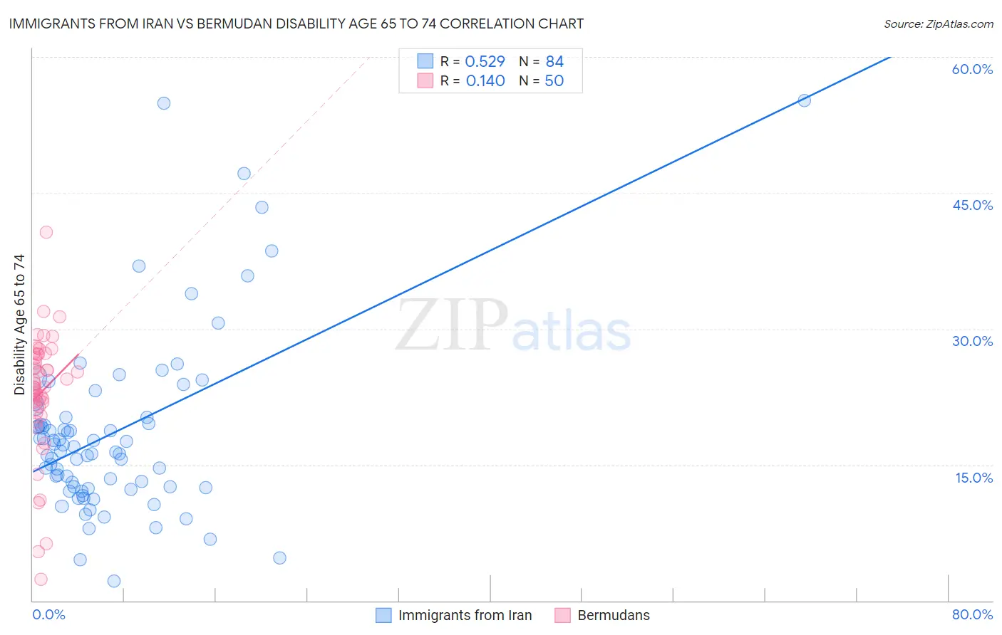 Immigrants from Iran vs Bermudan Disability Age 65 to 74