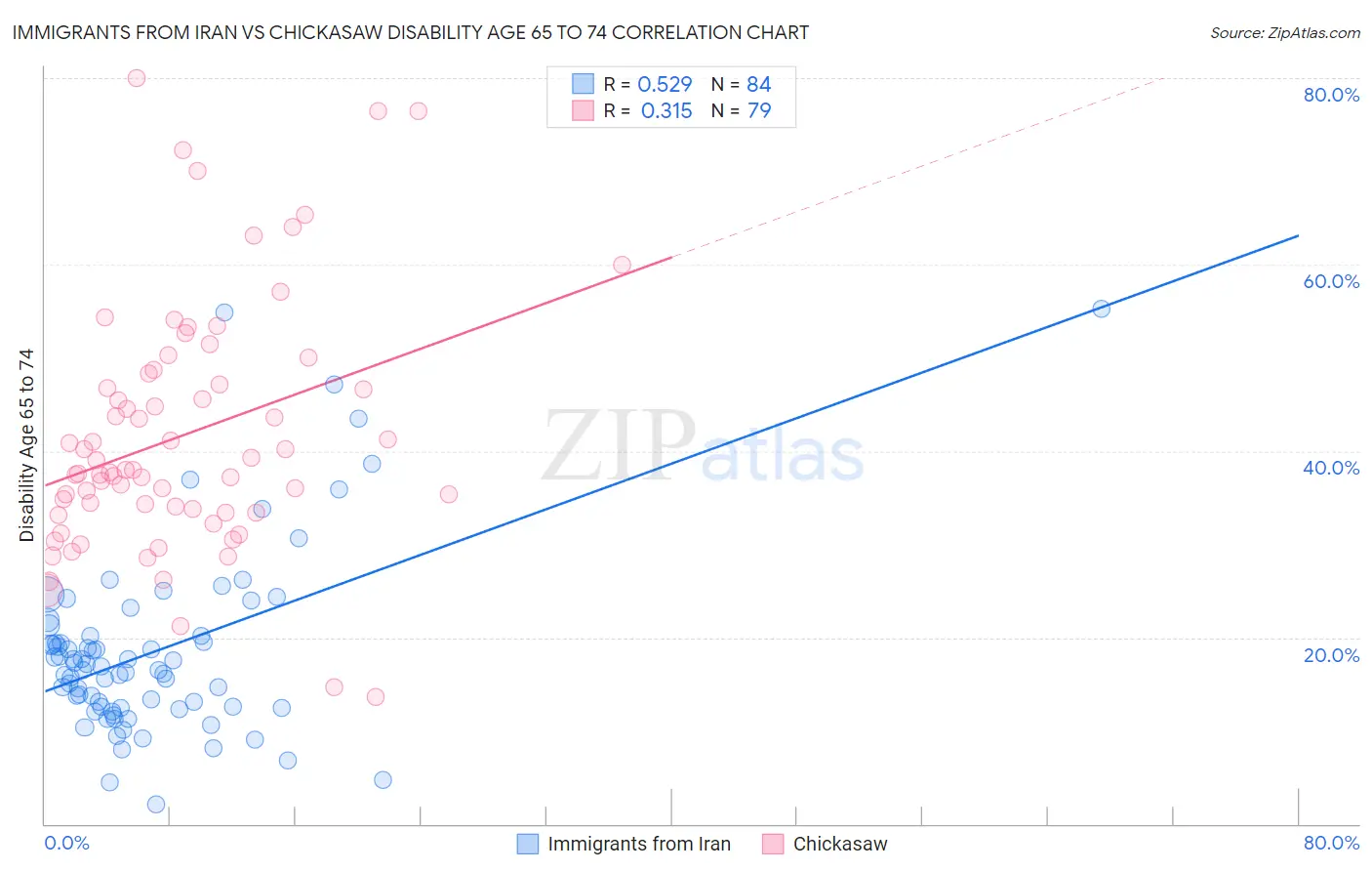 Immigrants from Iran vs Chickasaw Disability Age 65 to 74