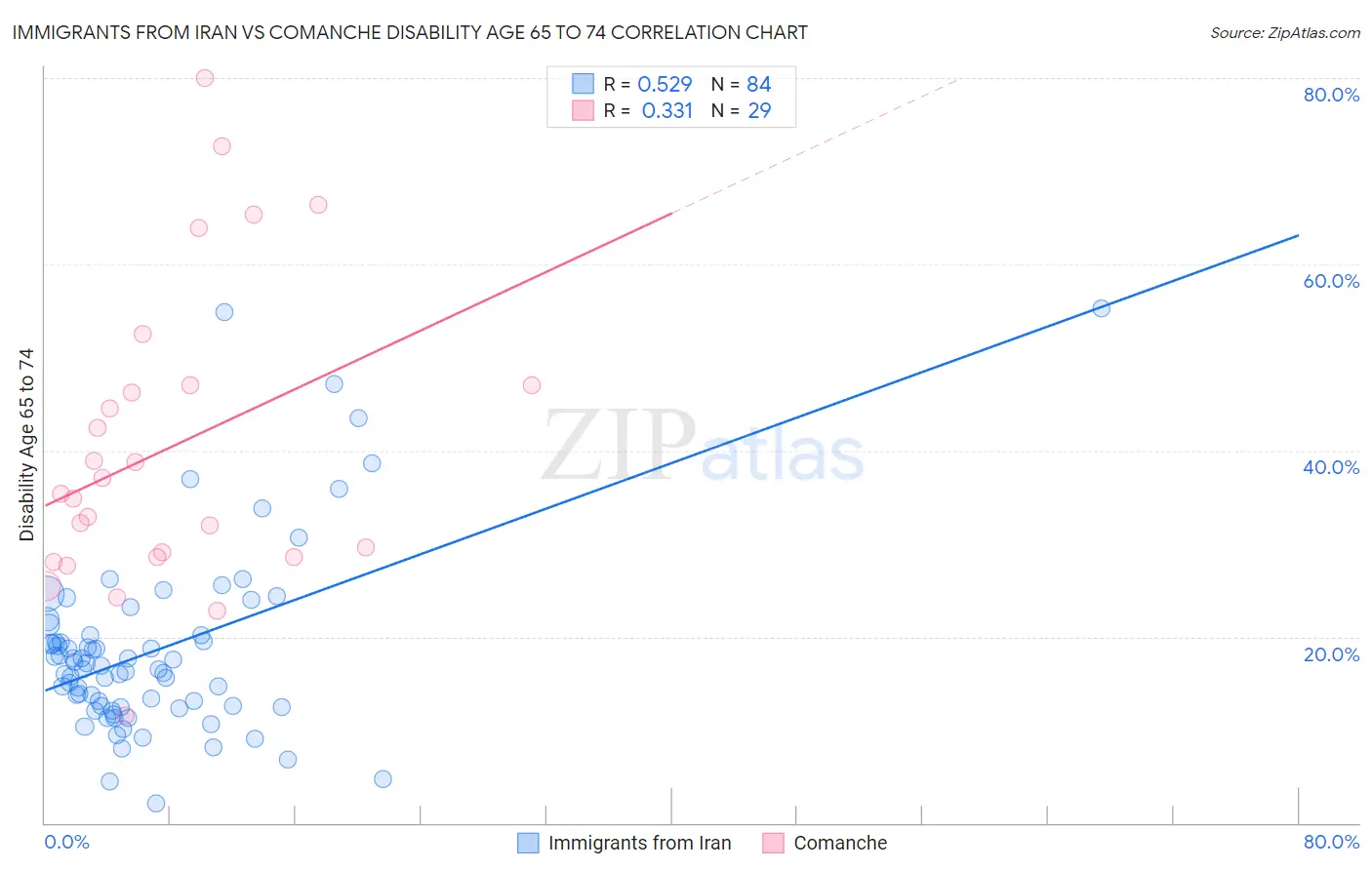 Immigrants from Iran vs Comanche Disability Age 65 to 74