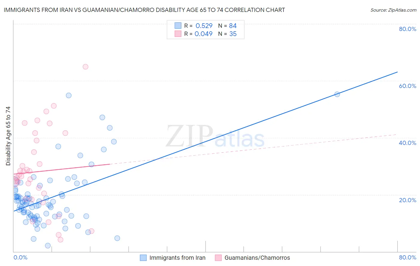 Immigrants from Iran vs Guamanian/Chamorro Disability Age 65 to 74