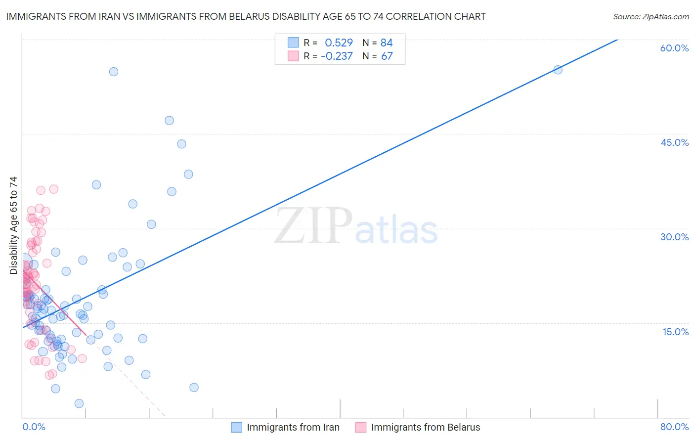 Immigrants from Iran vs Immigrants from Belarus Disability Age 65 to 74