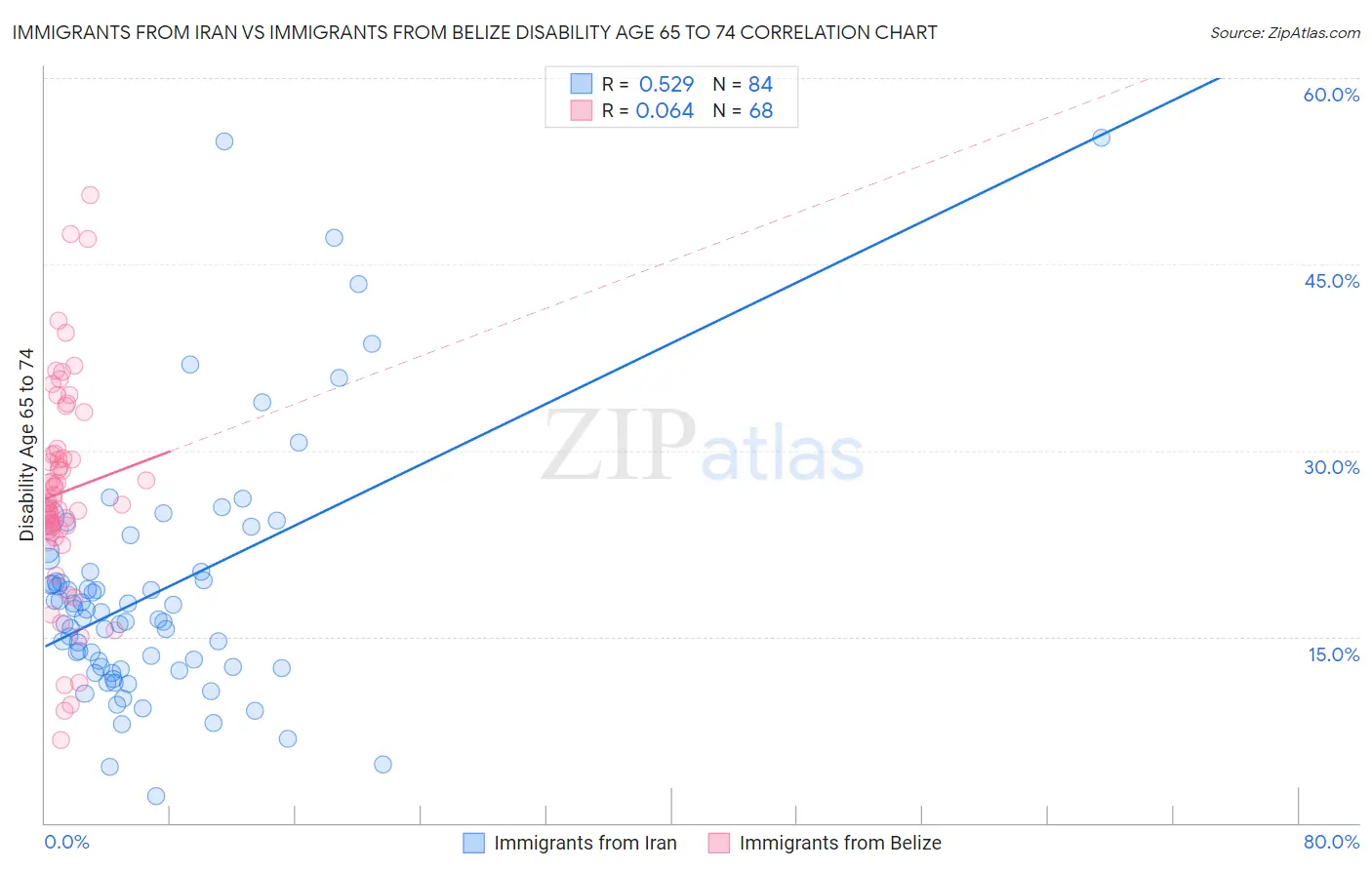 Immigrants from Iran vs Immigrants from Belize Disability Age 65 to 74