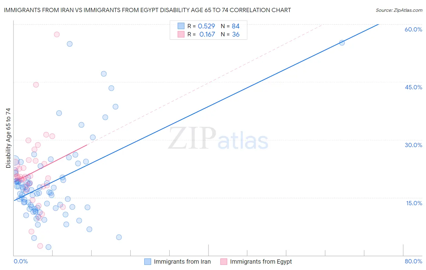 Immigrants from Iran vs Immigrants from Egypt Disability Age 65 to 74