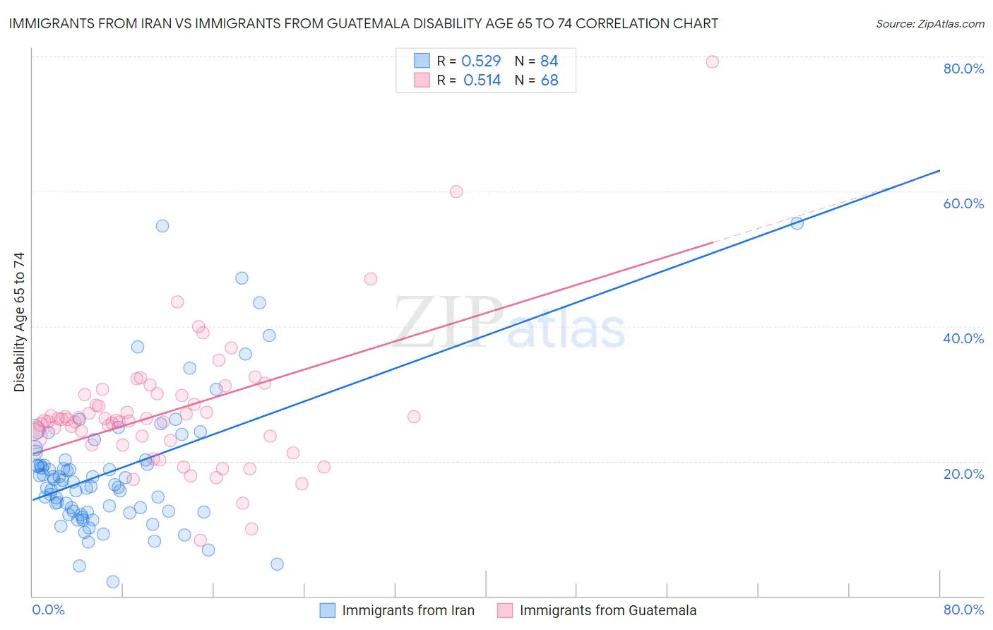 Immigrants from Iran vs Immigrants from Guatemala Disability Age 65 to 74