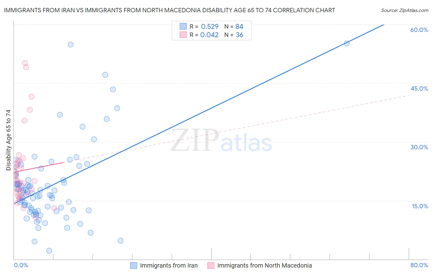 Immigrants from Iran vs Immigrants from North Macedonia Disability Age 65 to 74