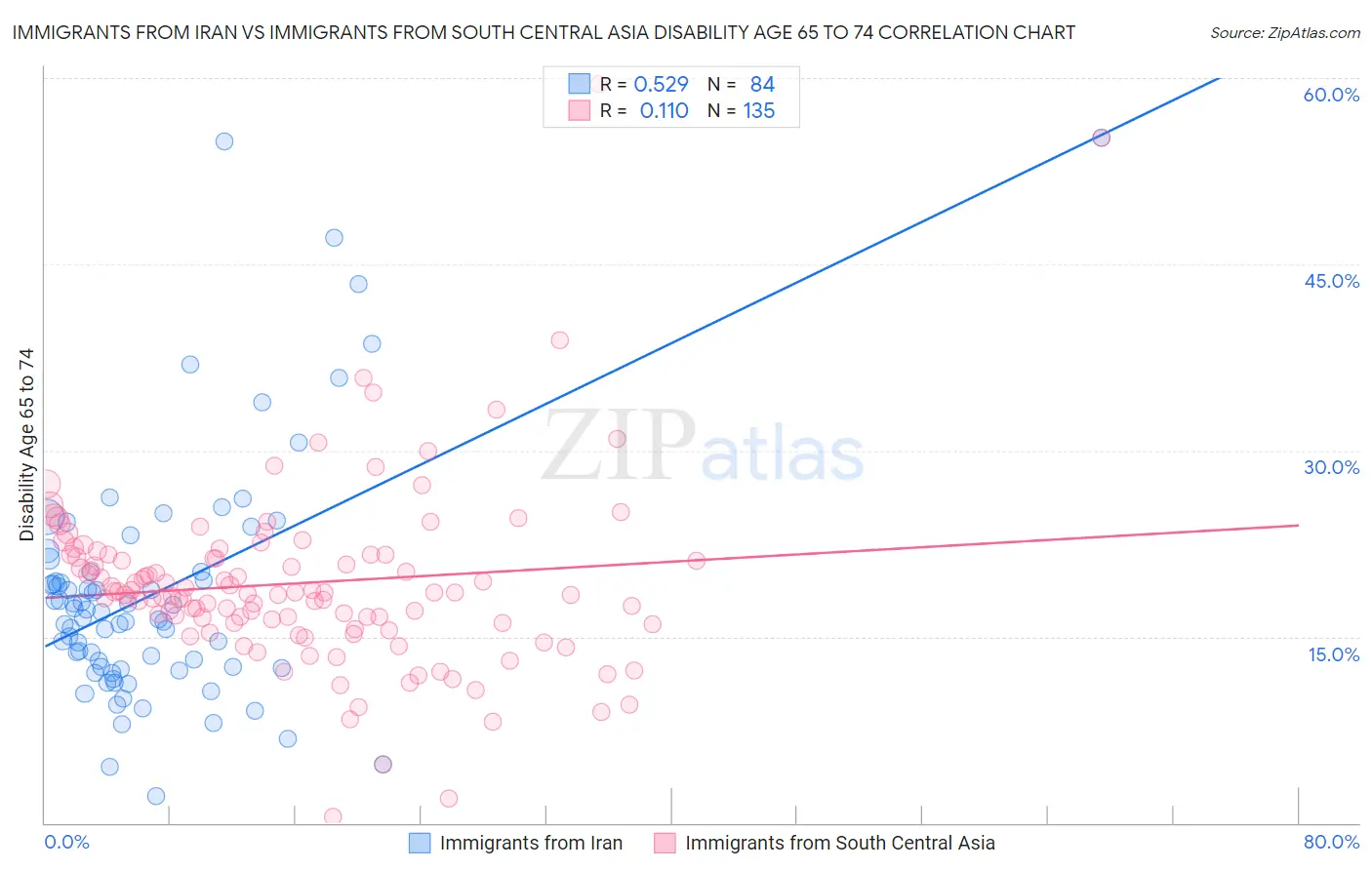 Immigrants from Iran vs Immigrants from South Central Asia Disability Age 65 to 74