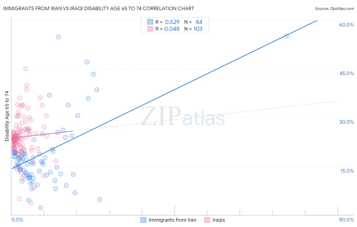 Immigrants from Iran vs Iraqi Disability Age 65 to 74