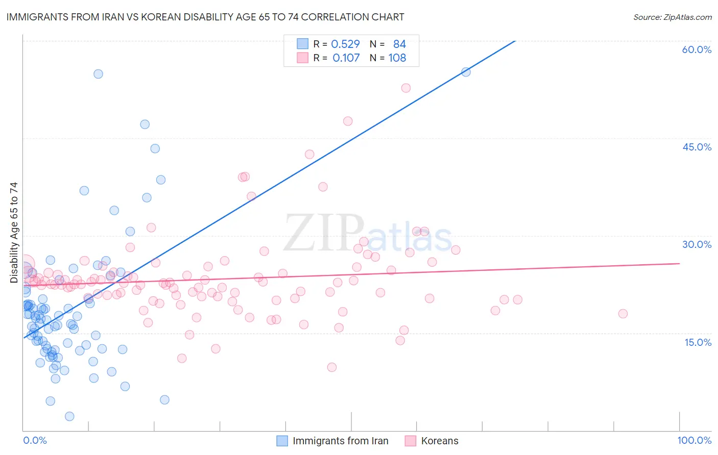 Immigrants from Iran vs Korean Disability Age 65 to 74