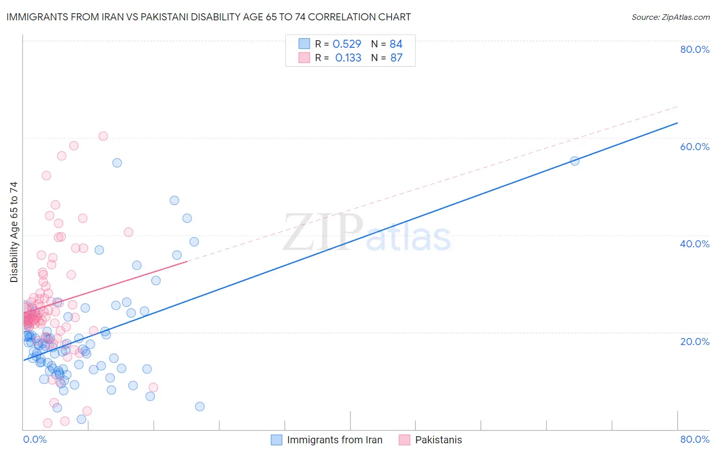 Immigrants from Iran vs Pakistani Disability Age 65 to 74