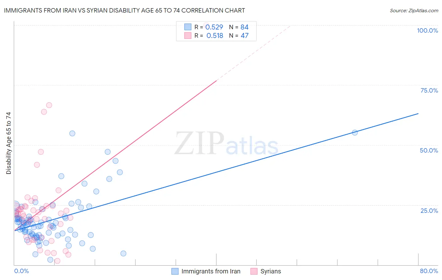 Immigrants from Iran vs Syrian Disability Age 65 to 74