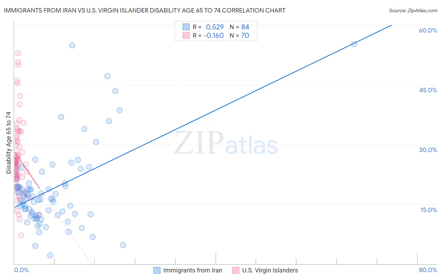 Immigrants from Iran vs U.S. Virgin Islander Disability Age 65 to 74