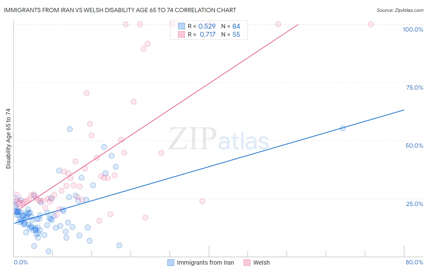 Immigrants from Iran vs Welsh Disability Age 65 to 74