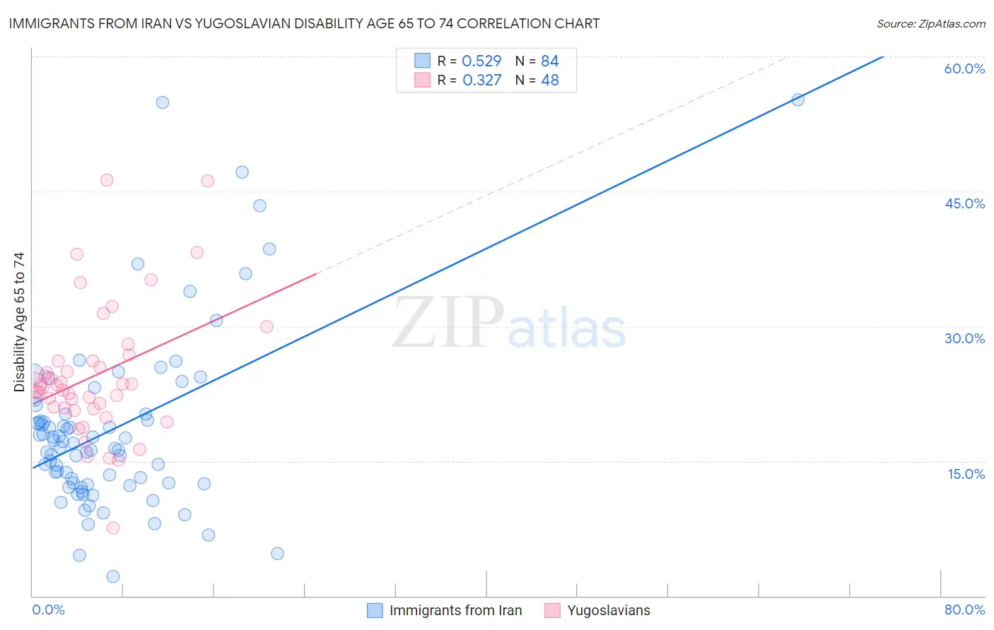 Immigrants from Iran vs Yugoslavian Disability Age 65 to 74