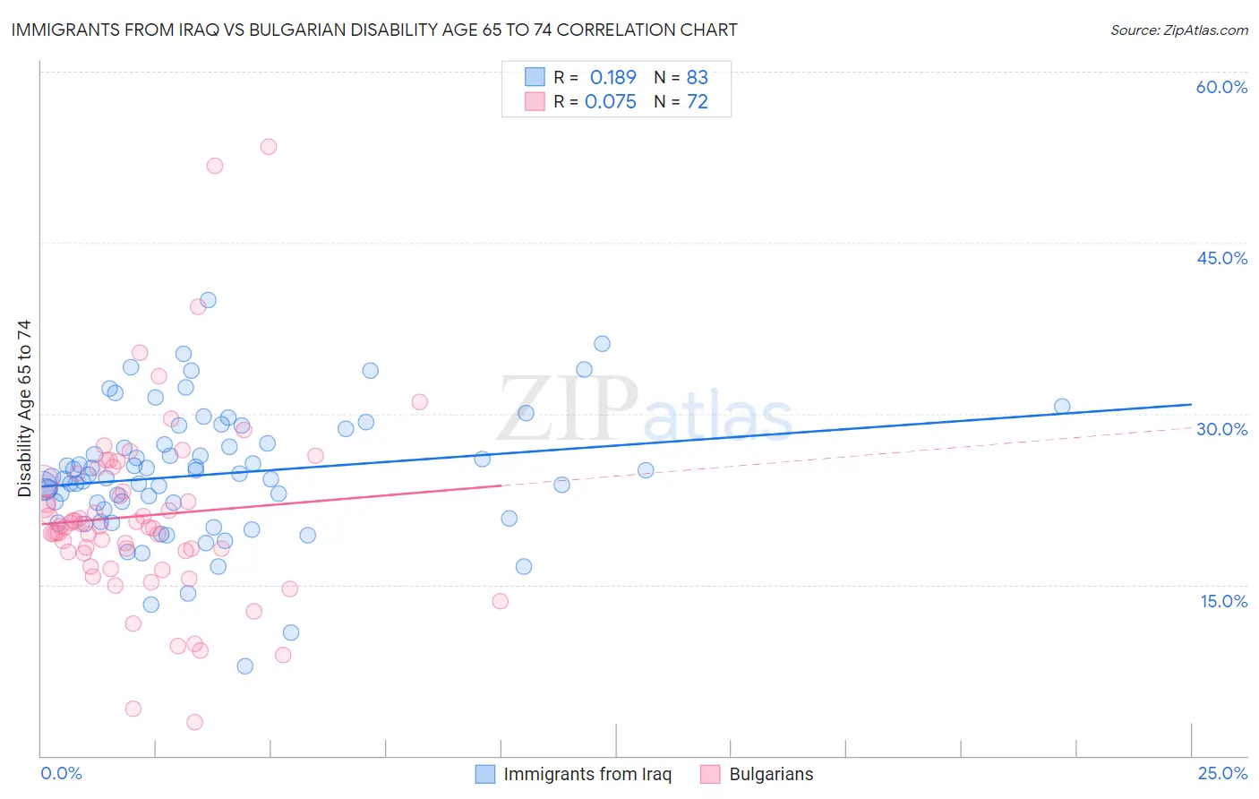 Immigrants from Iraq vs Bulgarian Disability Age 65 to 74