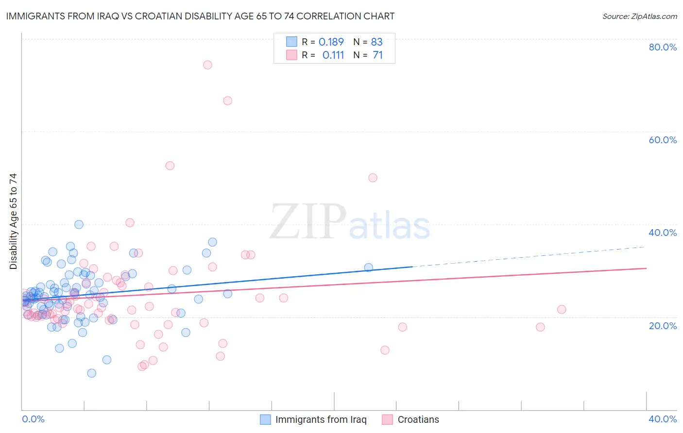 Immigrants from Iraq vs Croatian Disability Age 65 to 74