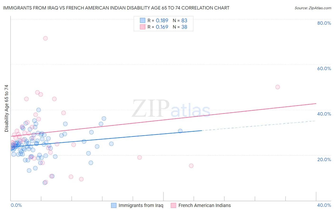 Immigrants from Iraq vs French American Indian Disability Age 65 to 74