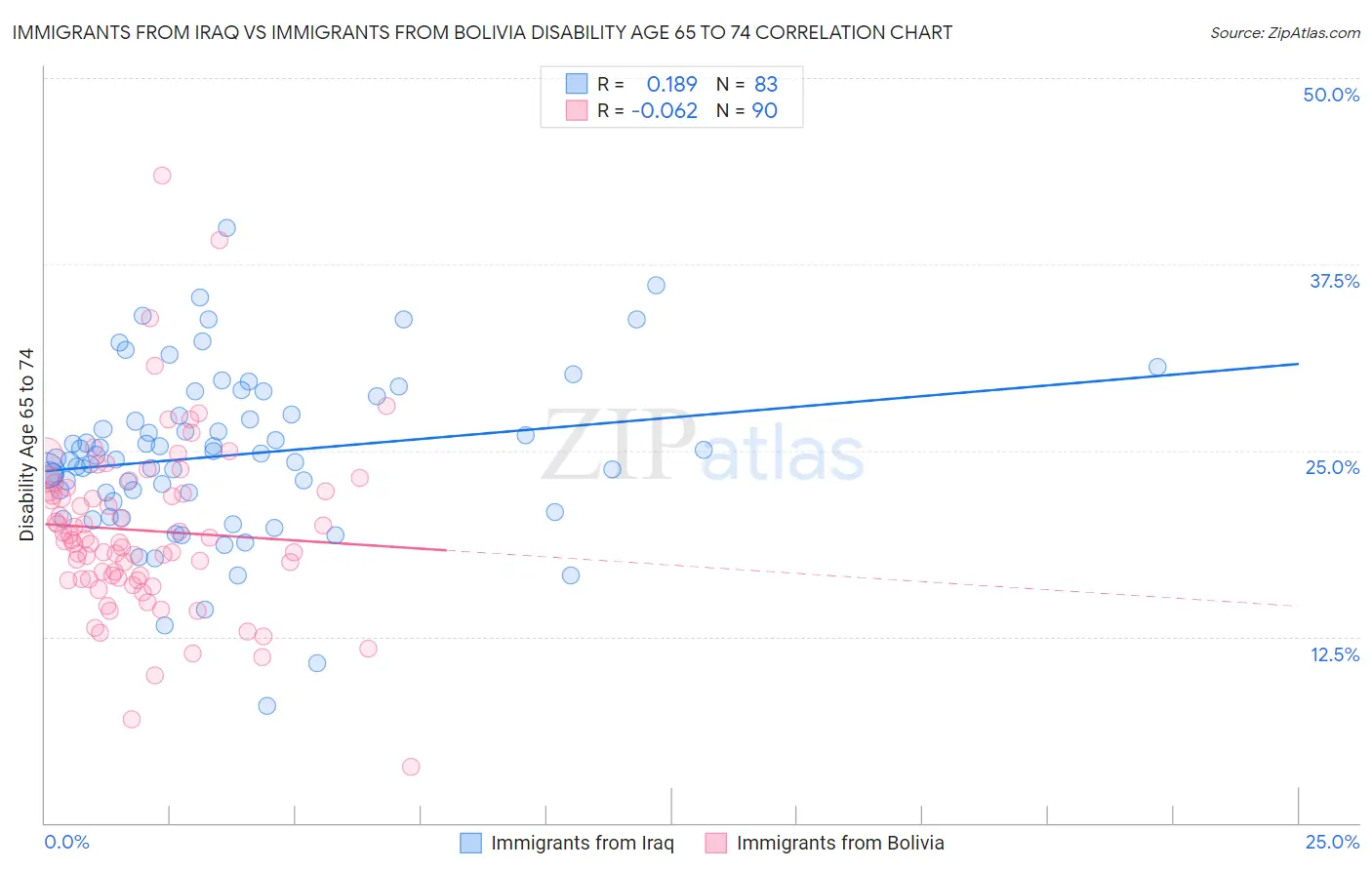 Immigrants from Iraq vs Immigrants from Bolivia Disability Age 65 to 74
