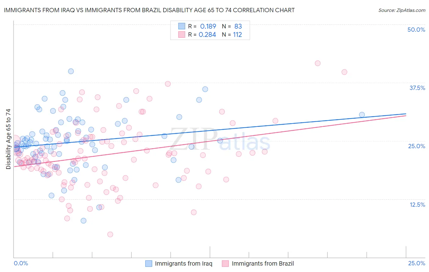 Immigrants from Iraq vs Immigrants from Brazil Disability Age 65 to 74