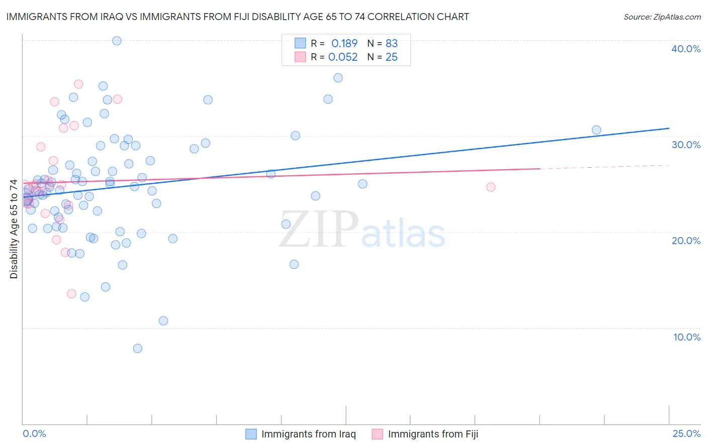 Immigrants from Iraq vs Immigrants from Fiji Disability Age 65 to 74