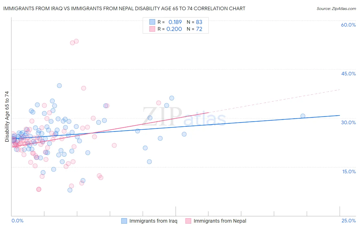 Immigrants from Iraq vs Immigrants from Nepal Disability Age 65 to 74