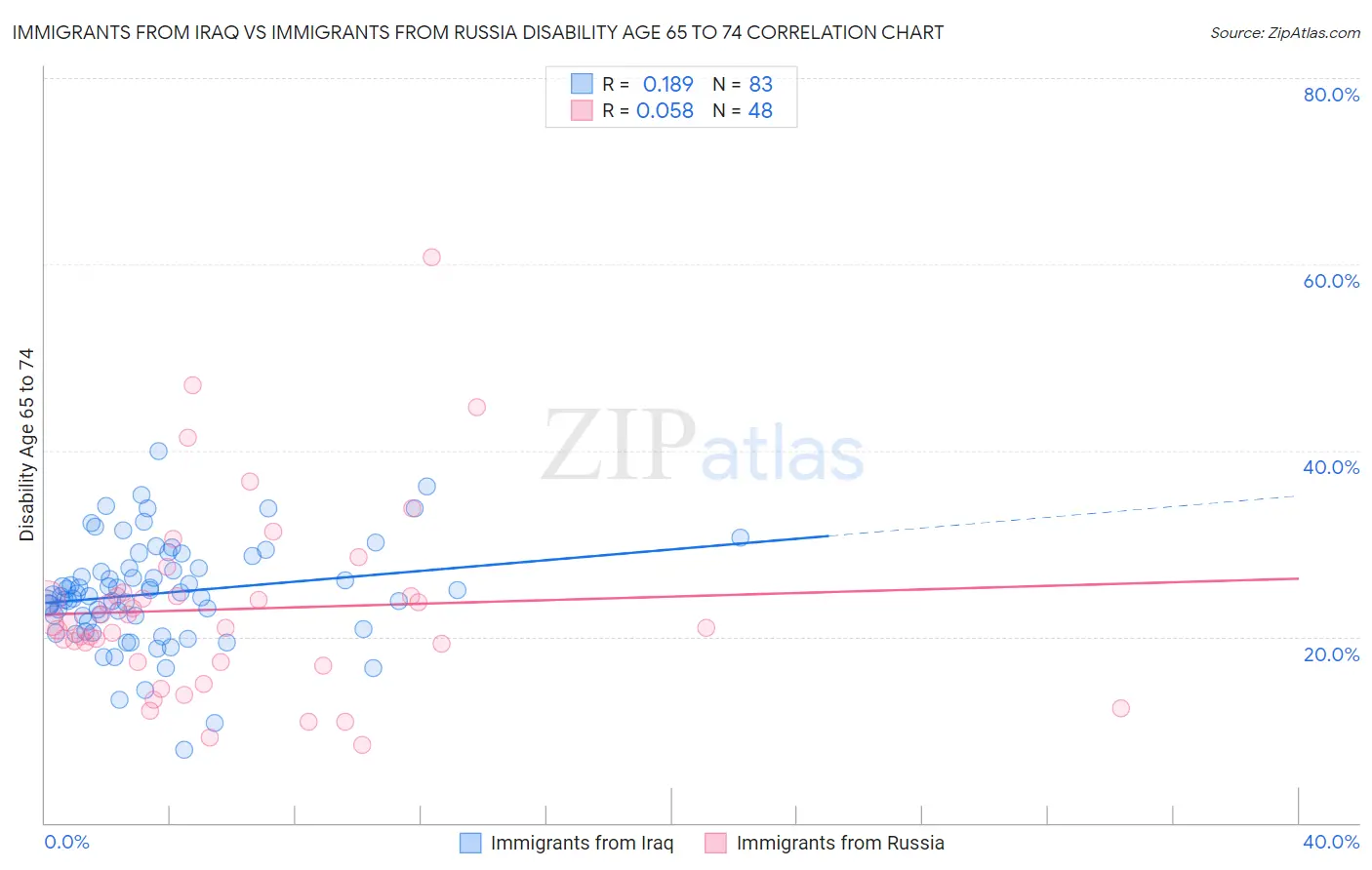 Immigrants from Iraq vs Immigrants from Russia Disability Age 65 to 74