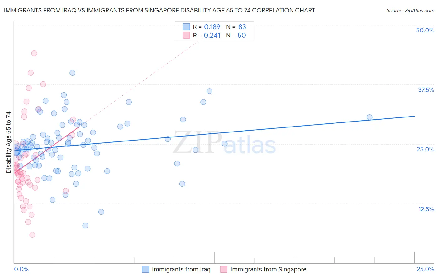 Immigrants from Iraq vs Immigrants from Singapore Disability Age 65 to 74