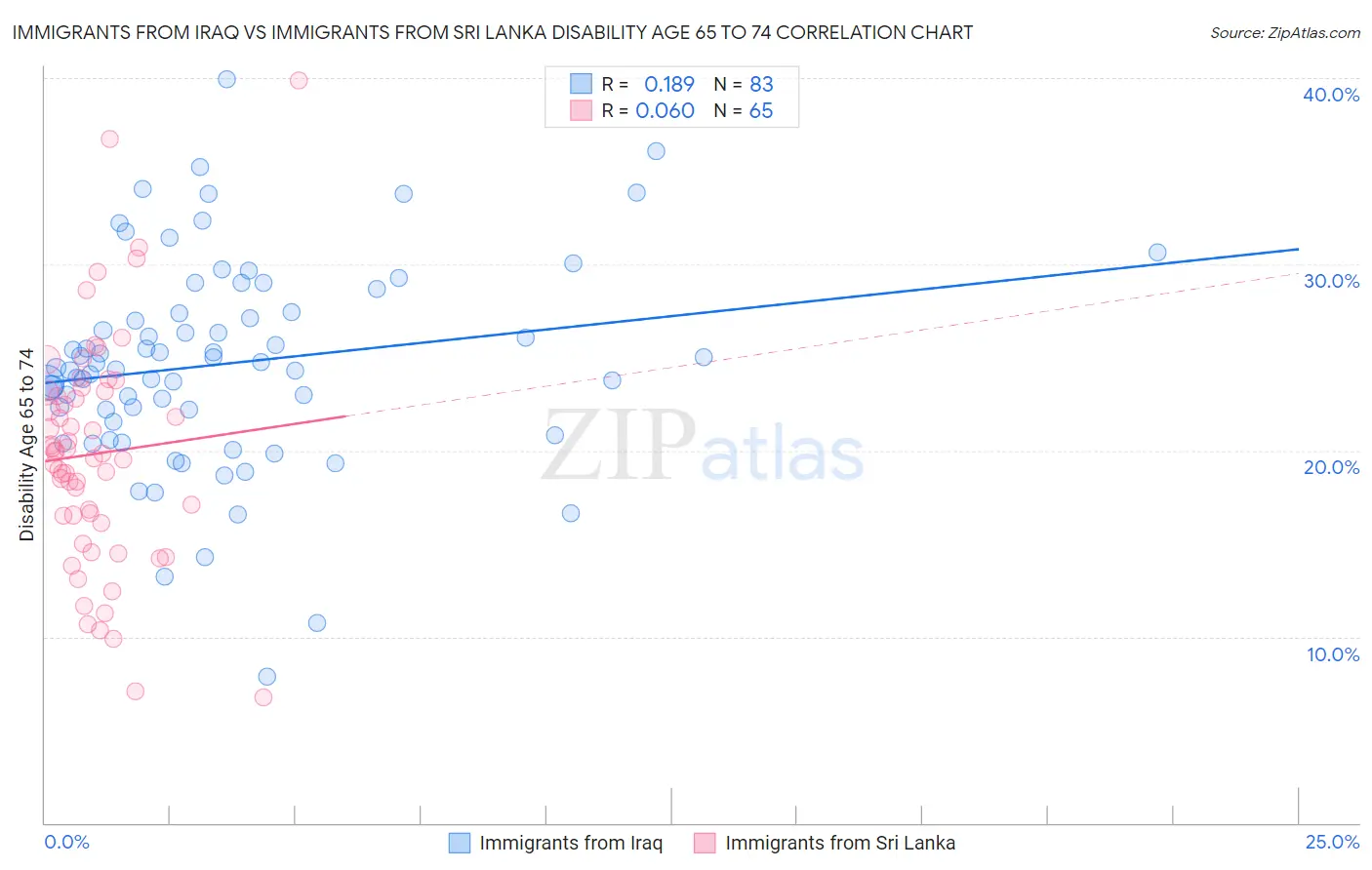 Immigrants from Iraq vs Immigrants from Sri Lanka Disability Age 65 to 74