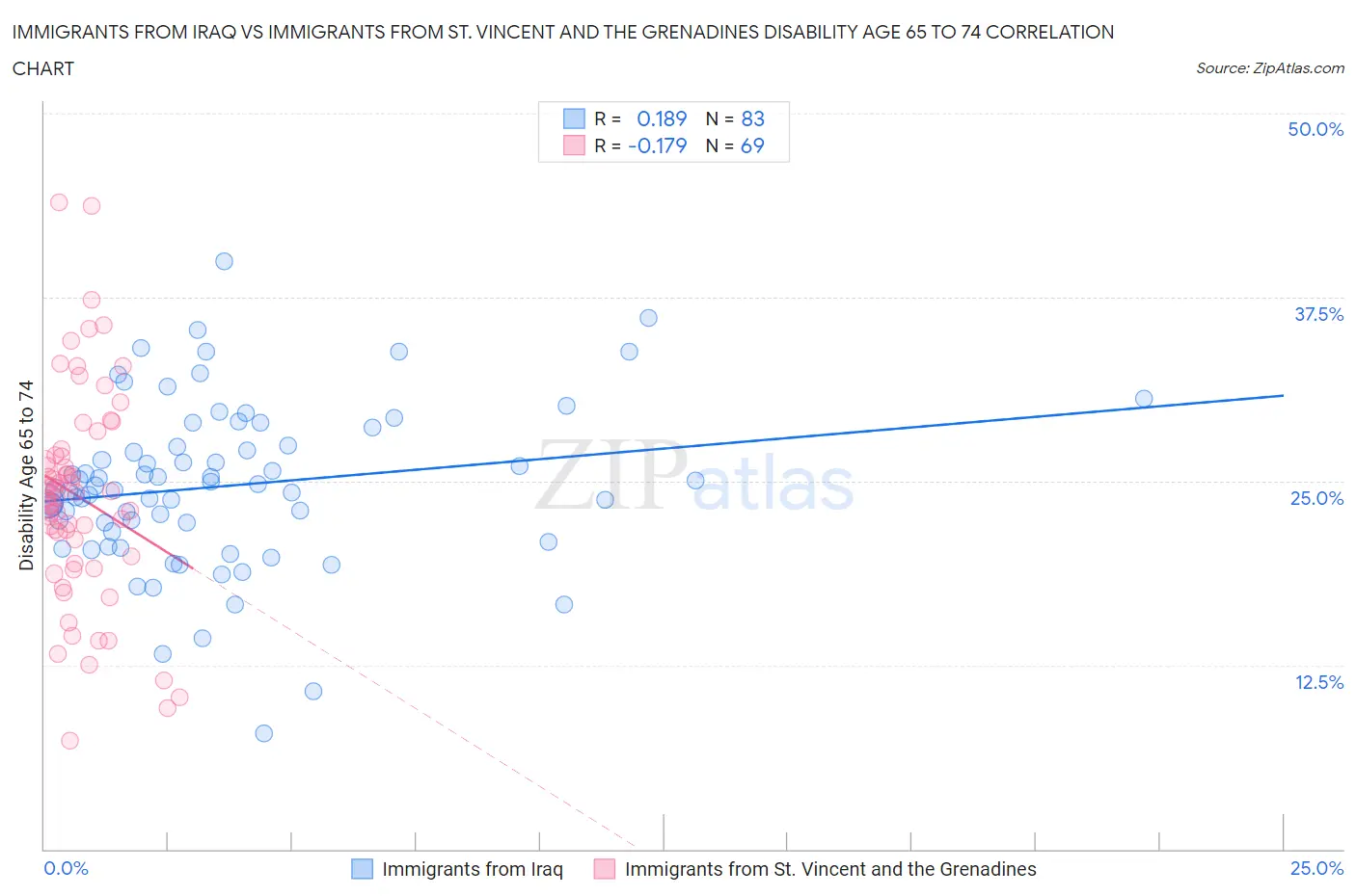 Immigrants from Iraq vs Immigrants from St. Vincent and the Grenadines Disability Age 65 to 74