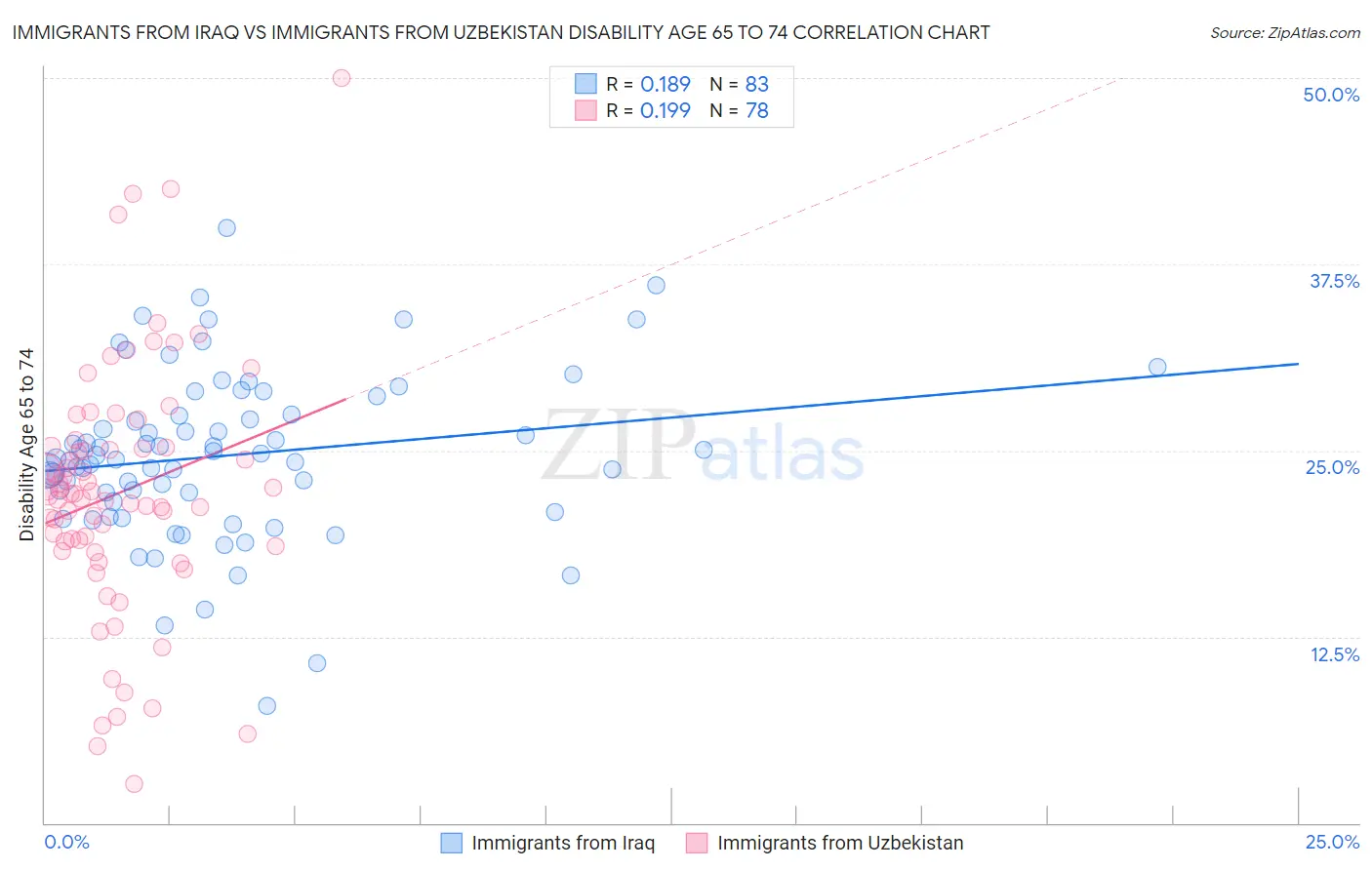 Immigrants from Iraq vs Immigrants from Uzbekistan Disability Age 65 to 74