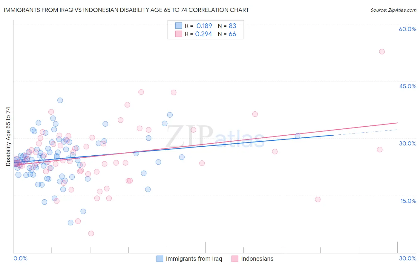 Immigrants from Iraq vs Indonesian Disability Age 65 to 74