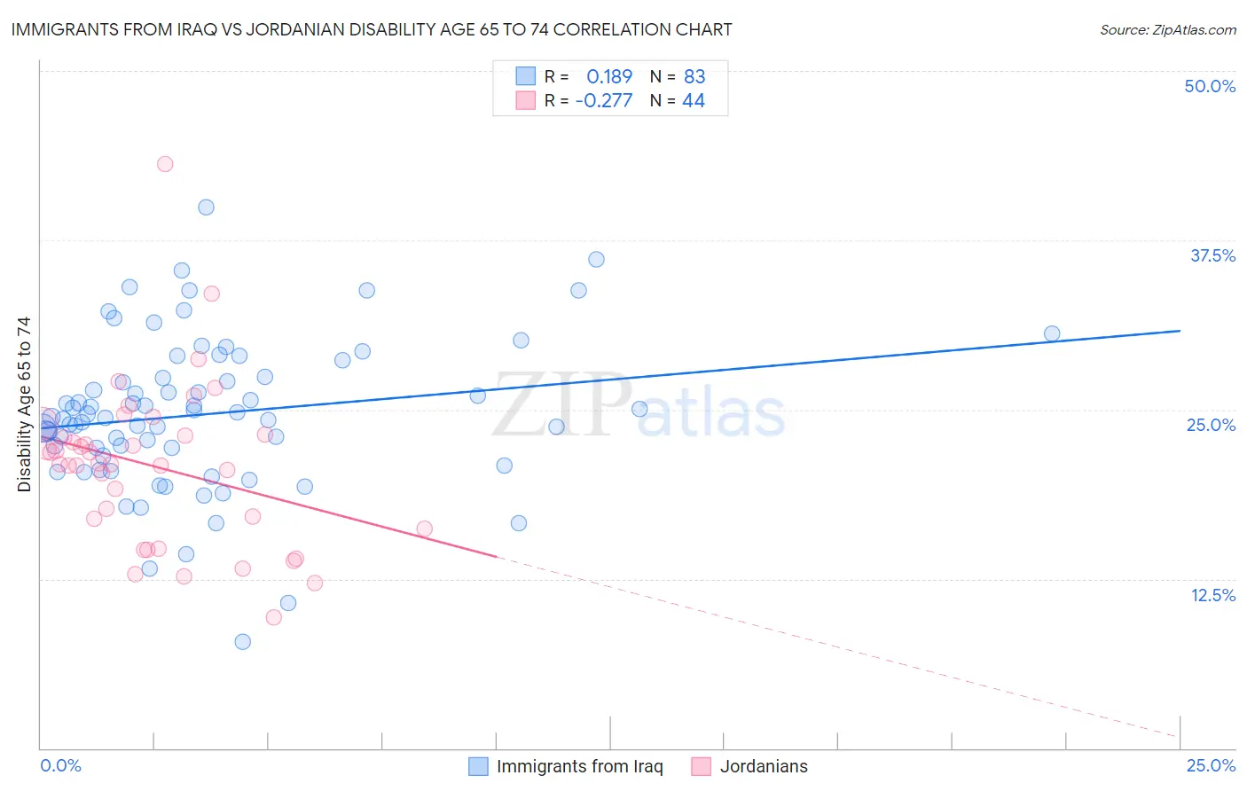 Immigrants from Iraq vs Jordanian Disability Age 65 to 74