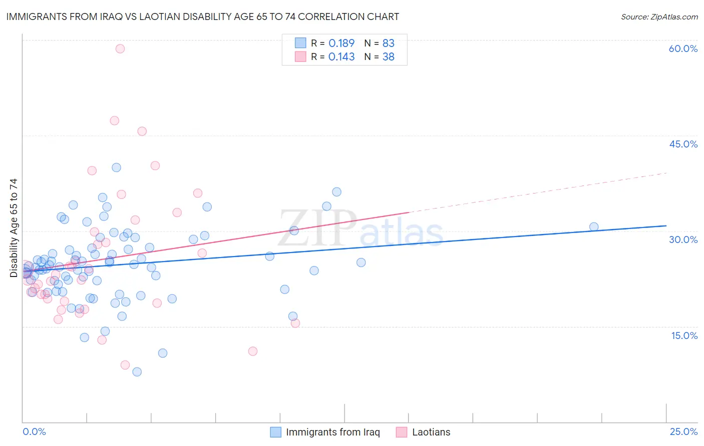 Immigrants from Iraq vs Laotian Disability Age 65 to 74