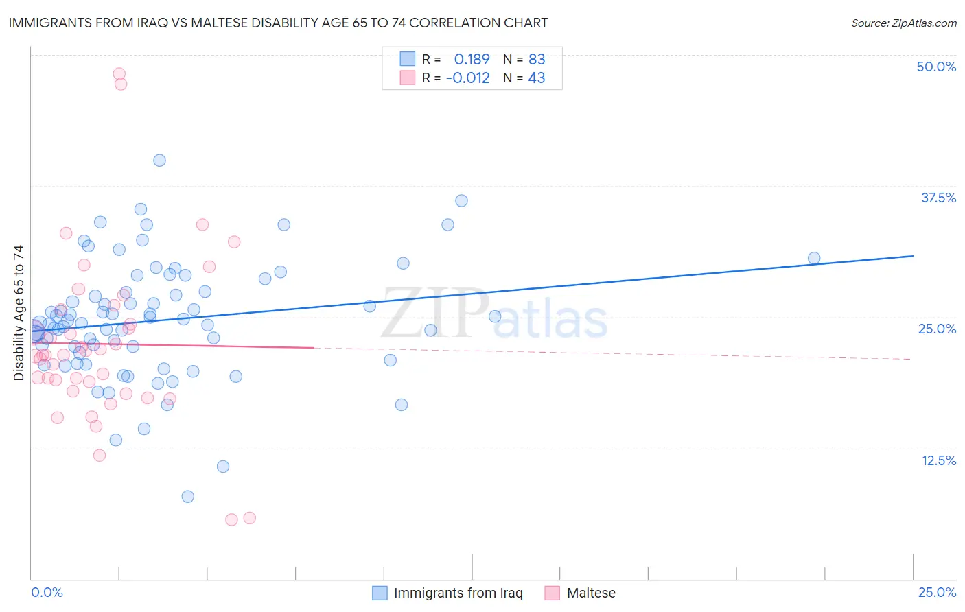 Immigrants from Iraq vs Maltese Disability Age 65 to 74