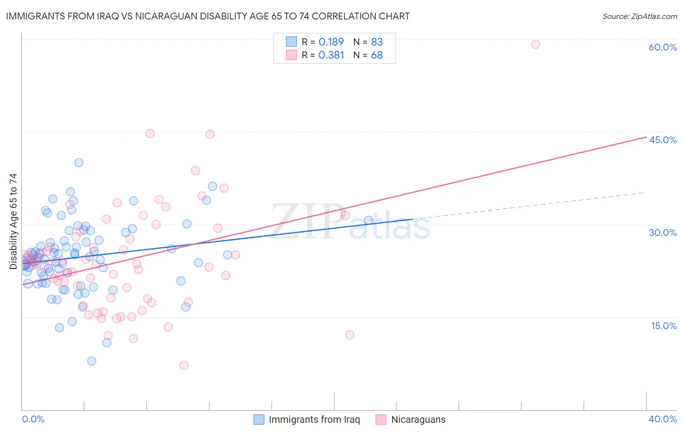 Immigrants from Iraq vs Nicaraguan Disability Age 65 to 74