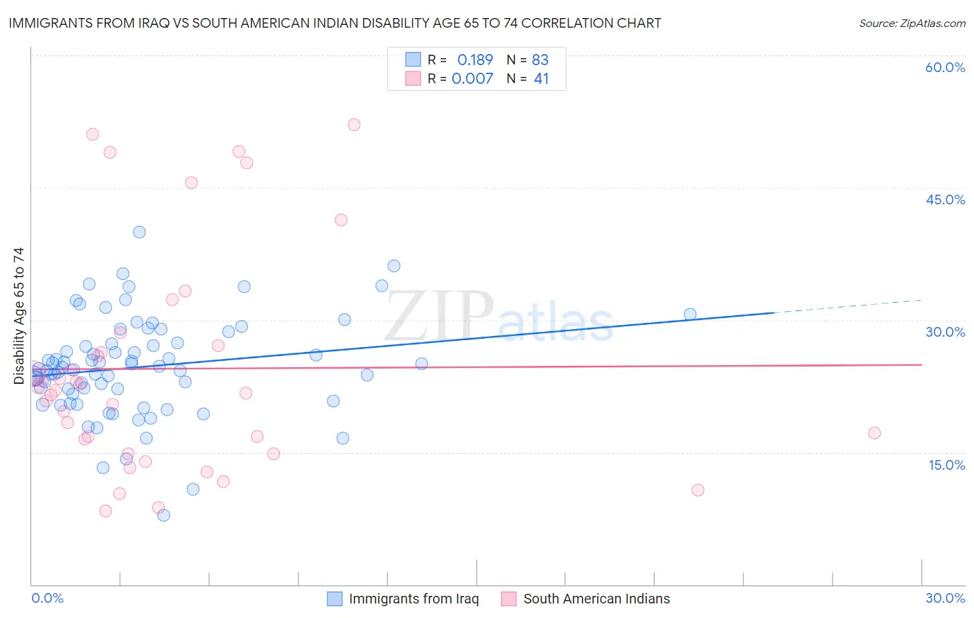 Immigrants from Iraq vs South American Indian Disability Age 65 to 74