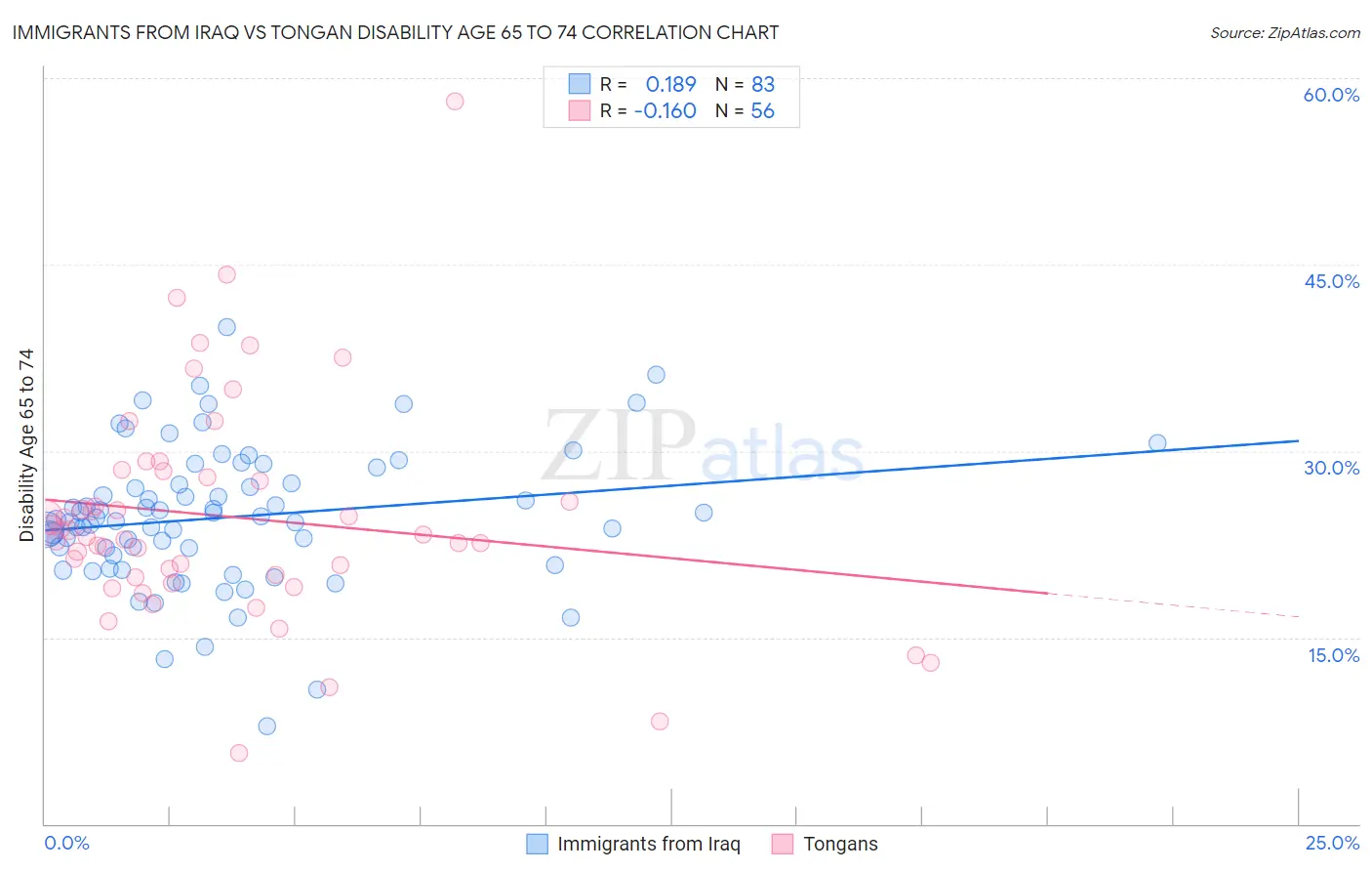 Immigrants from Iraq vs Tongan Disability Age 65 to 74