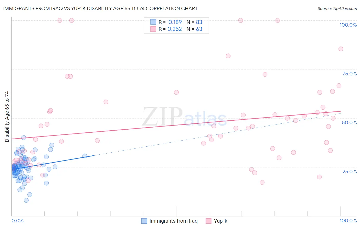 Immigrants from Iraq vs Yup'ik Disability Age 65 to 74