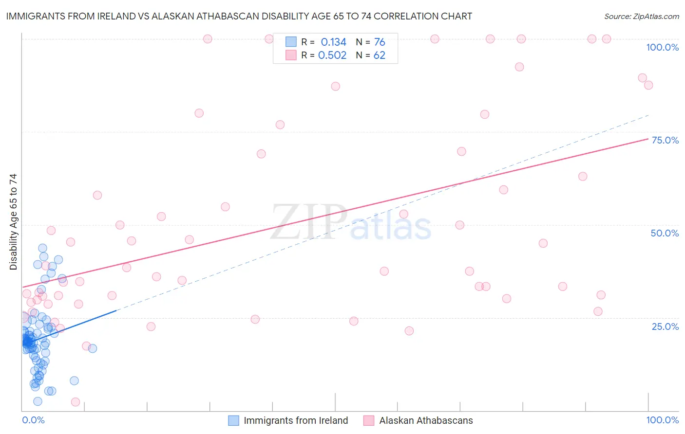 Immigrants from Ireland vs Alaskan Athabascan Disability Age 65 to 74