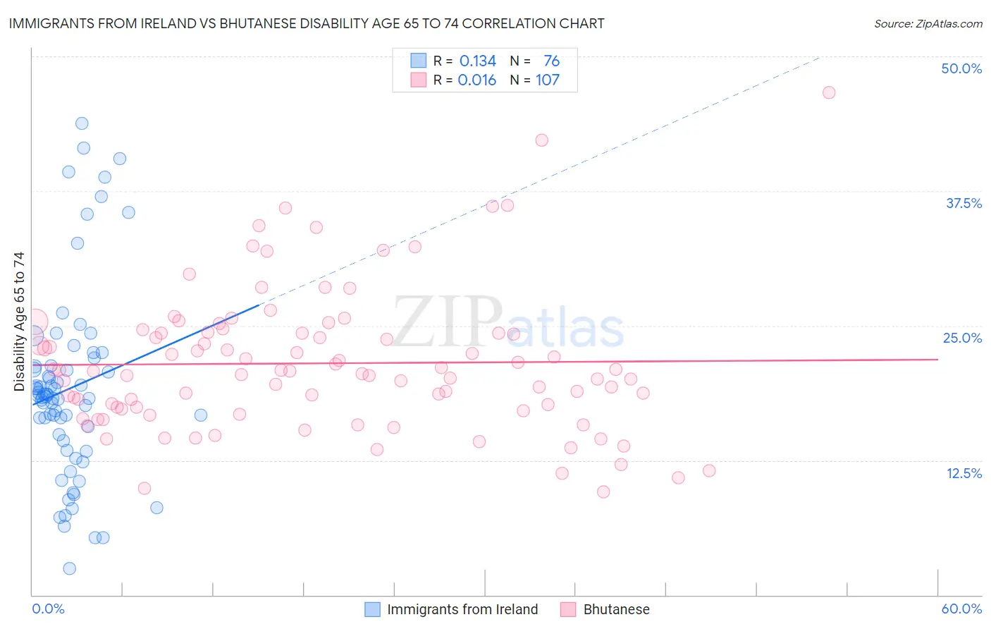 Immigrants from Ireland vs Bhutanese Disability Age 65 to 74